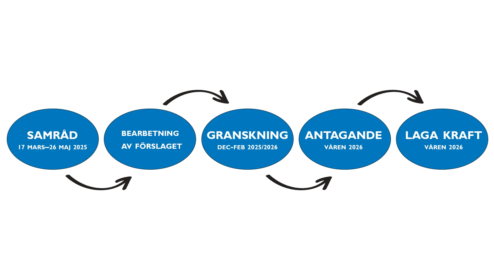 Processen för ny översiktsplan, från samråd våren 2025 till laga kraft våren 2026.