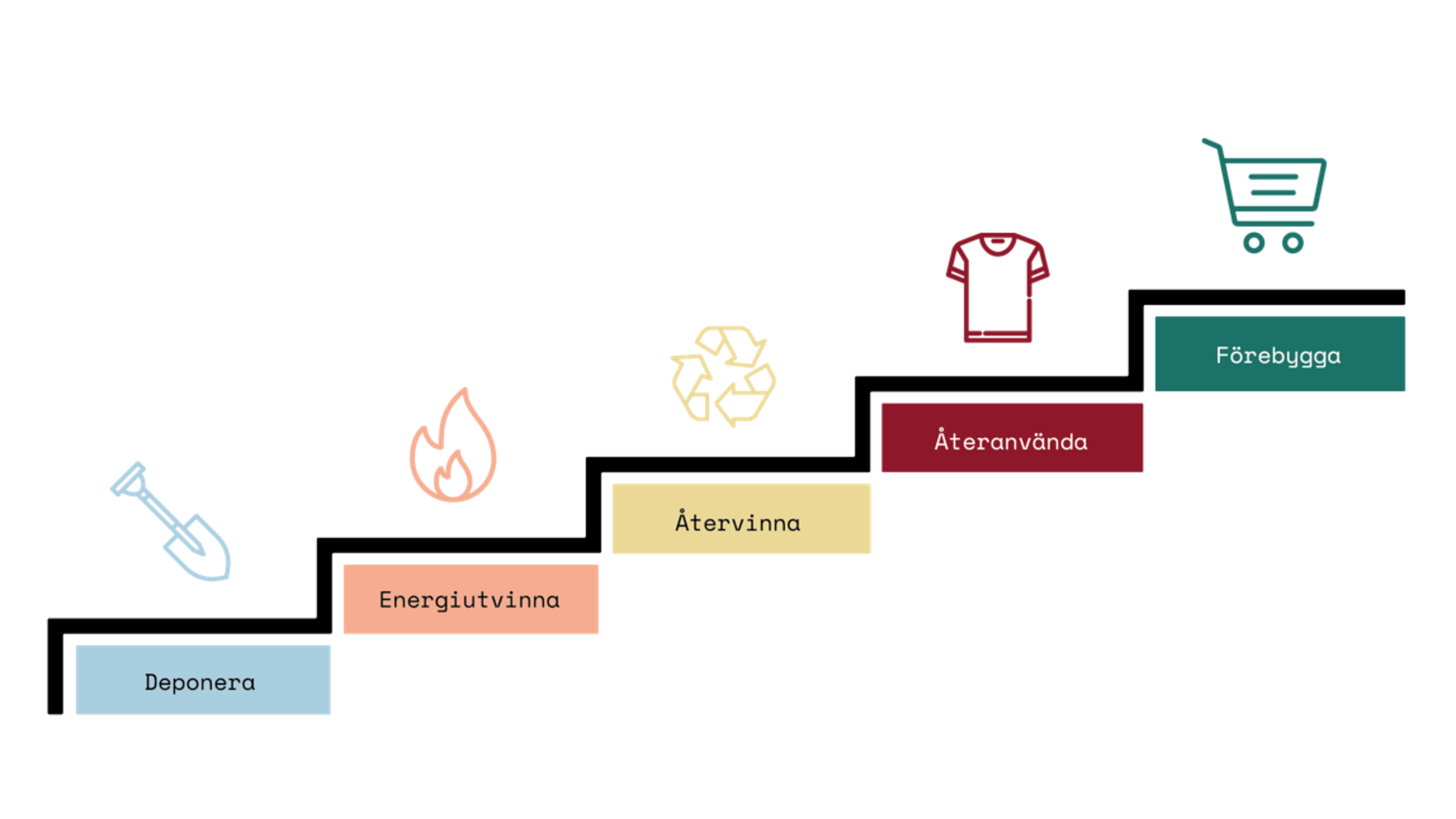 Illustration av en trappa med fem steg: deponera, energiutvinna, återvinna, återanvända, förebygga