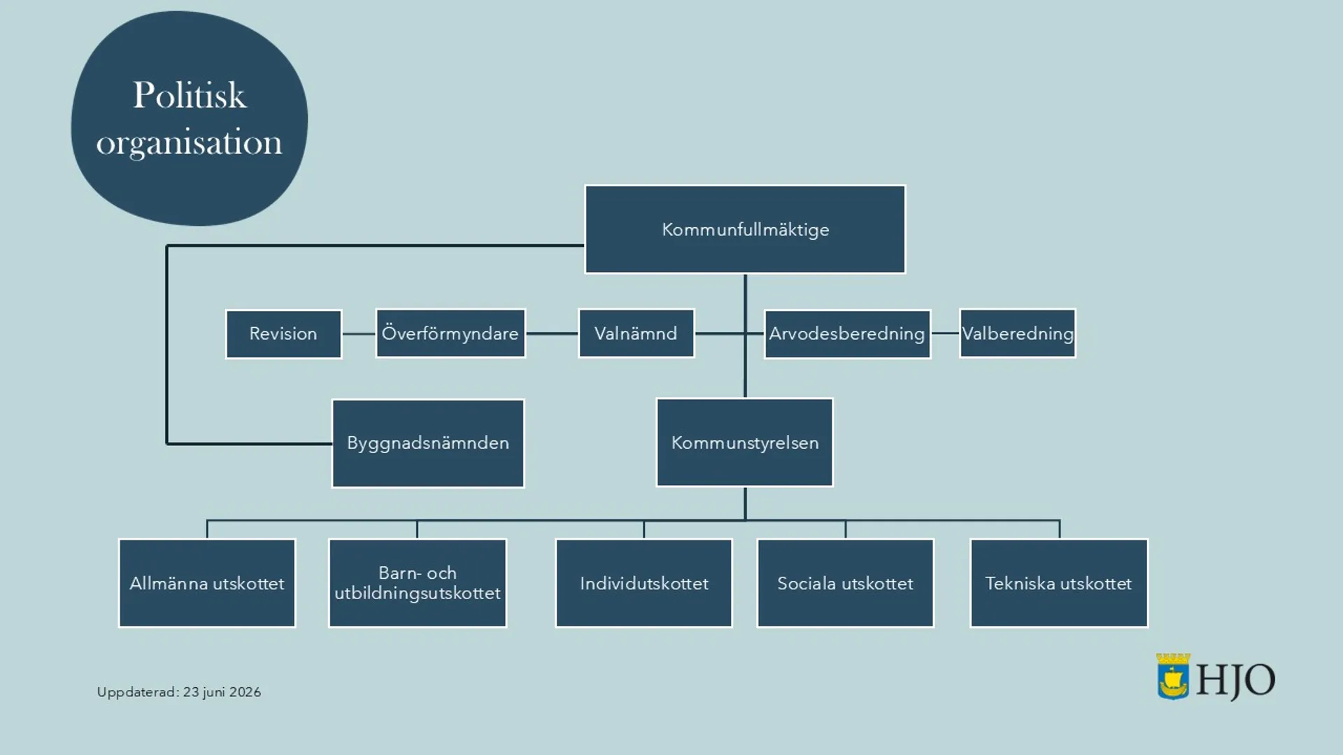 En bild som visar hur den politiska organisationen i Hjo kommun är uppbyggd.