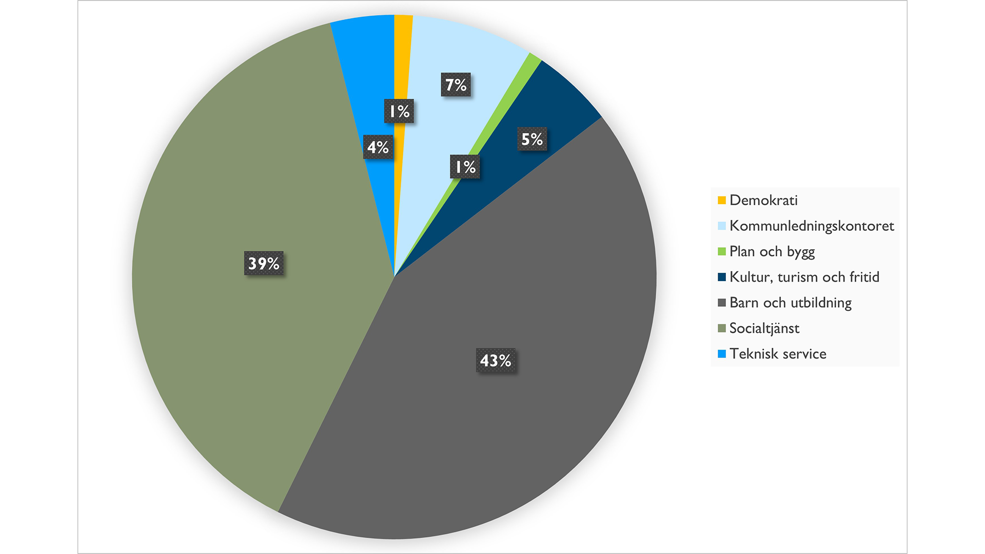 Diagram som visar hur kommunens budget 2025 fördelas: 43 % barn och utbildning, 39 % socialtjänst, 4 % teknisk service, 1 % demokrati, 7 % kommunledningskontoret, 1 % plan och bygg samt 5 % kultur, turism och fritid.