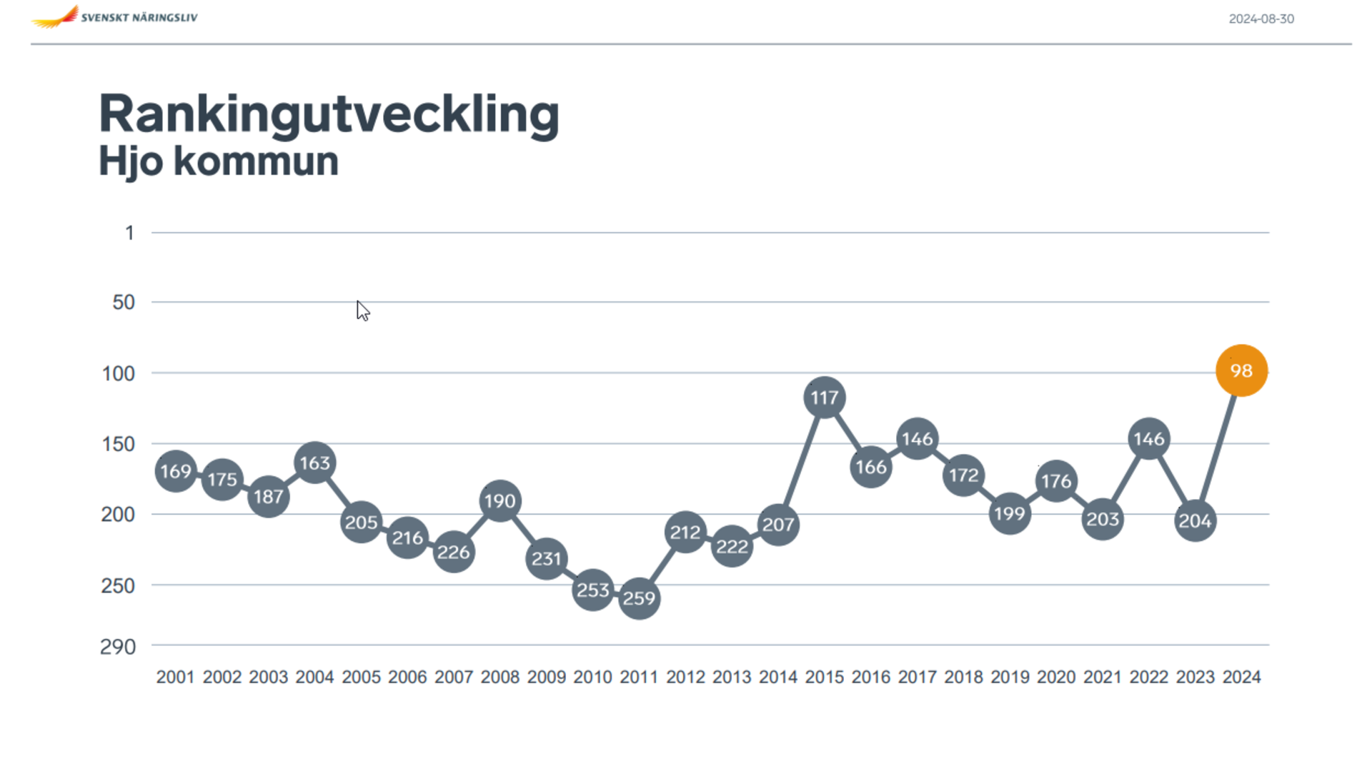 En graf som visar Hjo kommuns placering i näringslivsrankingen sedan 2001, med årets placering som det högsta.