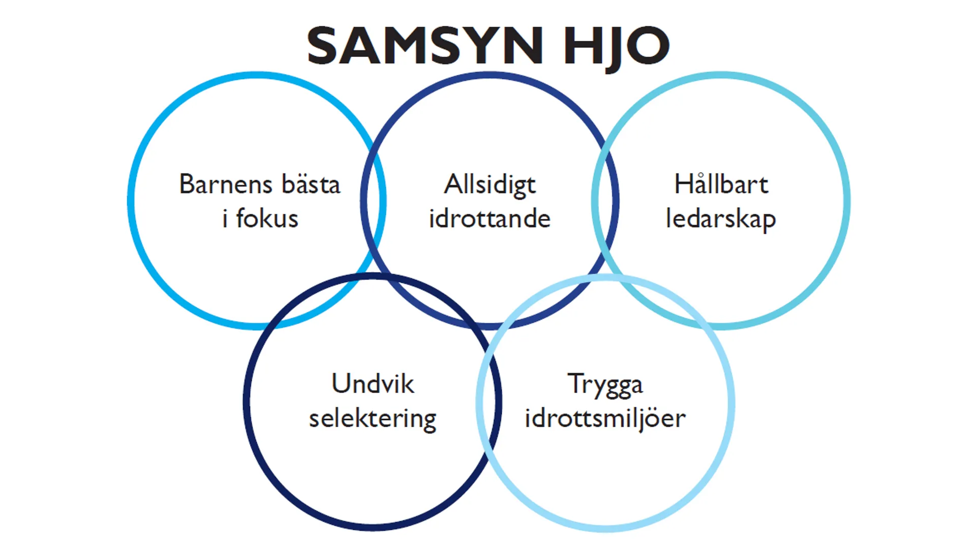 På bilden syns fem ringar med de fem riktlinjerna som beskrivs i Samsyn Hjo: Barnens bästa i fokus, allsidigt idrottande, hållbart ledarskap, undvik selektering och trygga idrottsmiljöer.
