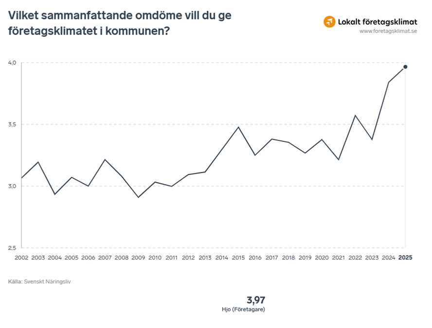 Ett linjediagram som visar resultatet av svenskt näringslivs enkät gällande Hjo kommun