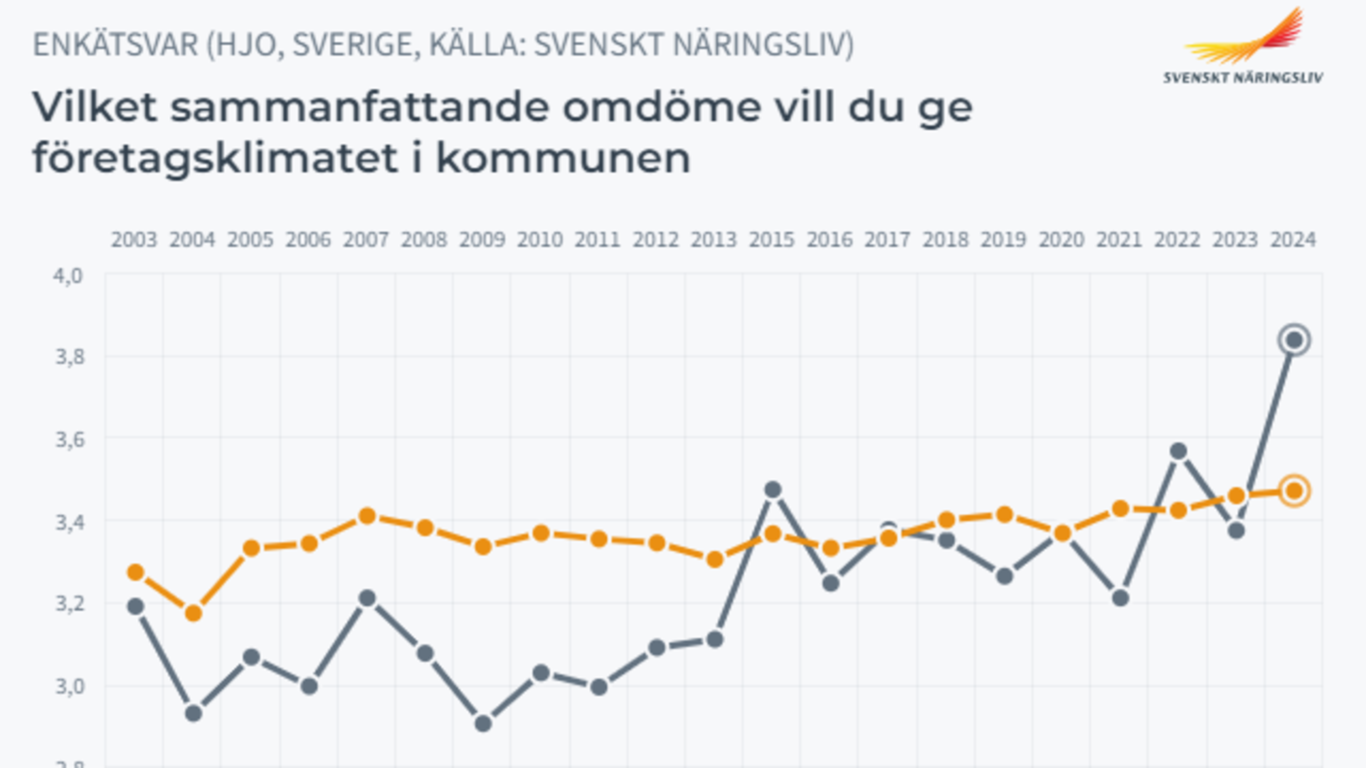 Två kurvor i ett diagram, båda rör sig uppåt. Hjos kurva har en snabb utveckling det senaste året och Sveriges kurva har en stabil men långsammare utveckling över tid.